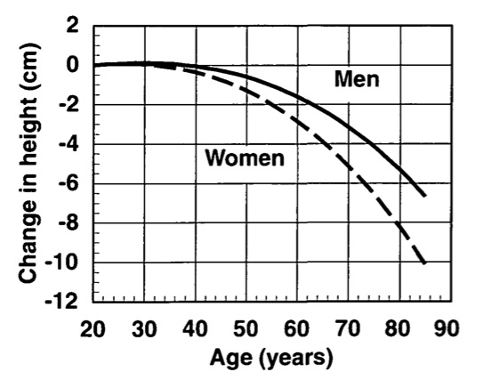 Longitudinal change of height with age
